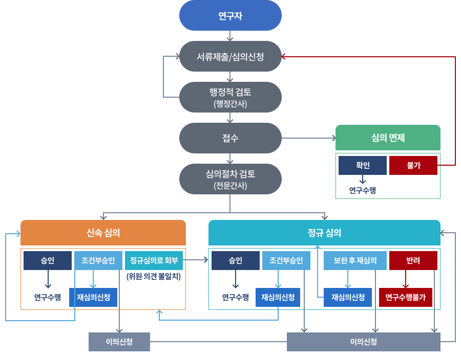 연구윤리위원회