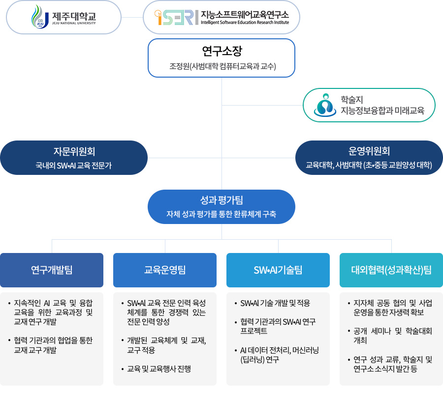 지능소프트웨어교육연구소 조직도