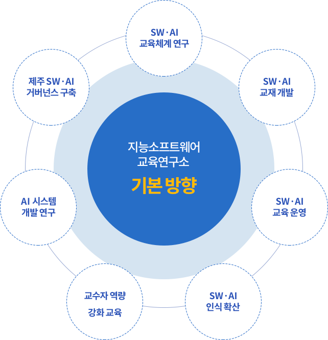 지능소프트웨어교육연구소 기본 방향